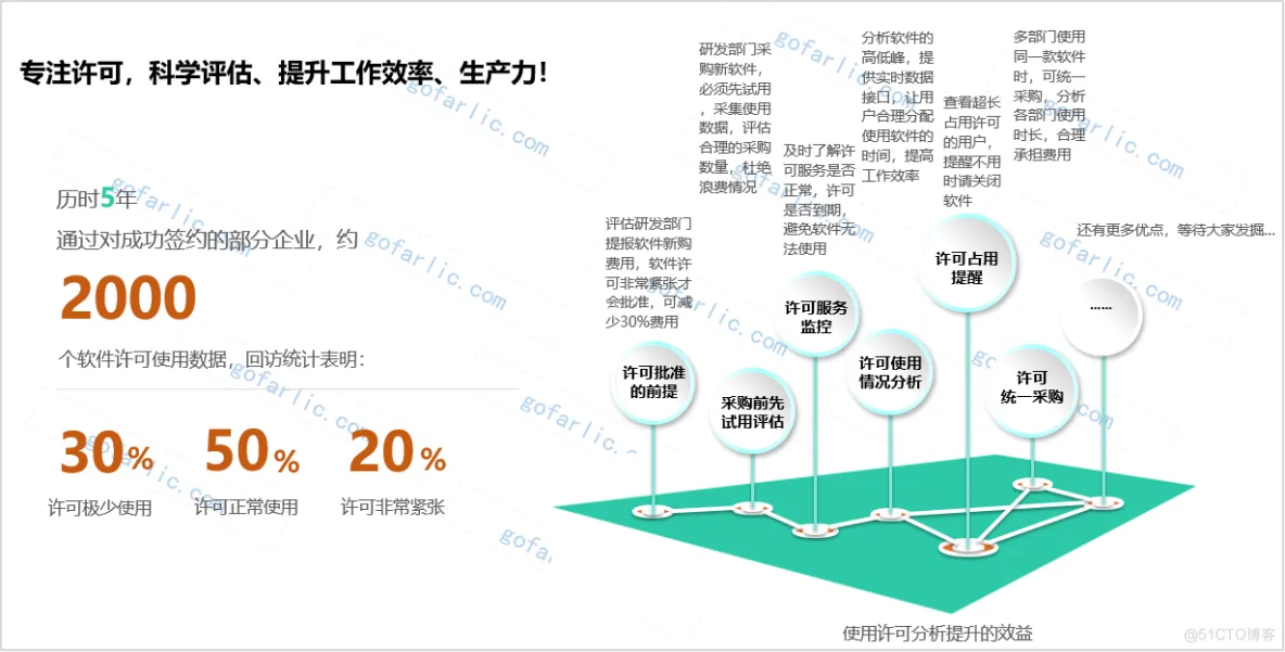 Hyperworks许可、许可分析、分析许可_许可分析